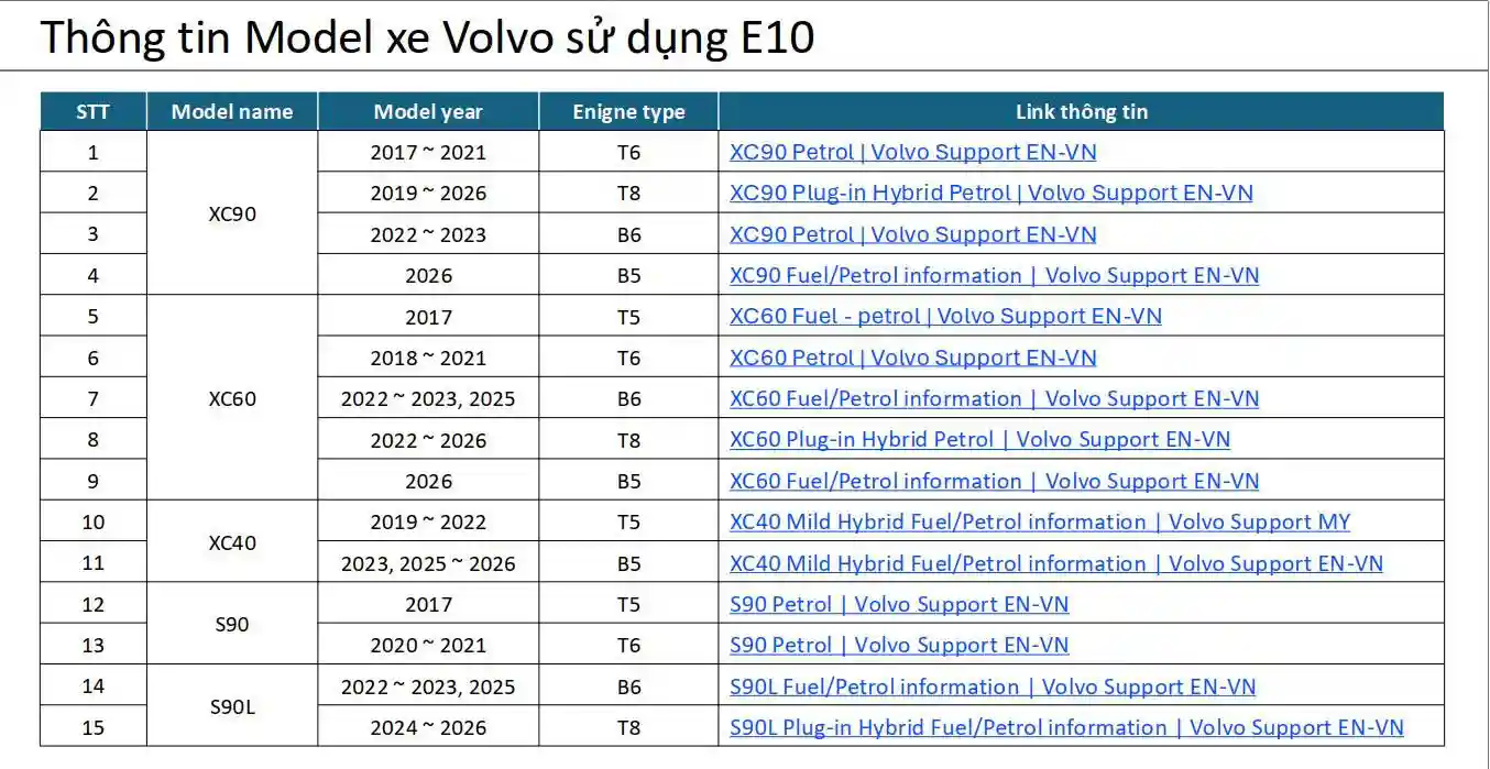 Danh sách xe Volvo sử dụng xăng E10